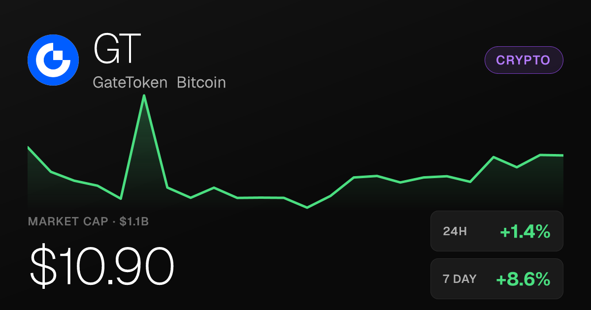 GateToken Bitcoin Climbs 1.38% as 30-Day Surge Reaches 35.55%