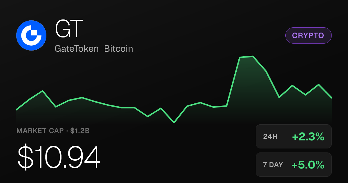 GateToken Bitcoin Rises 2.30% as 30-Day Gains Reach 35.90%