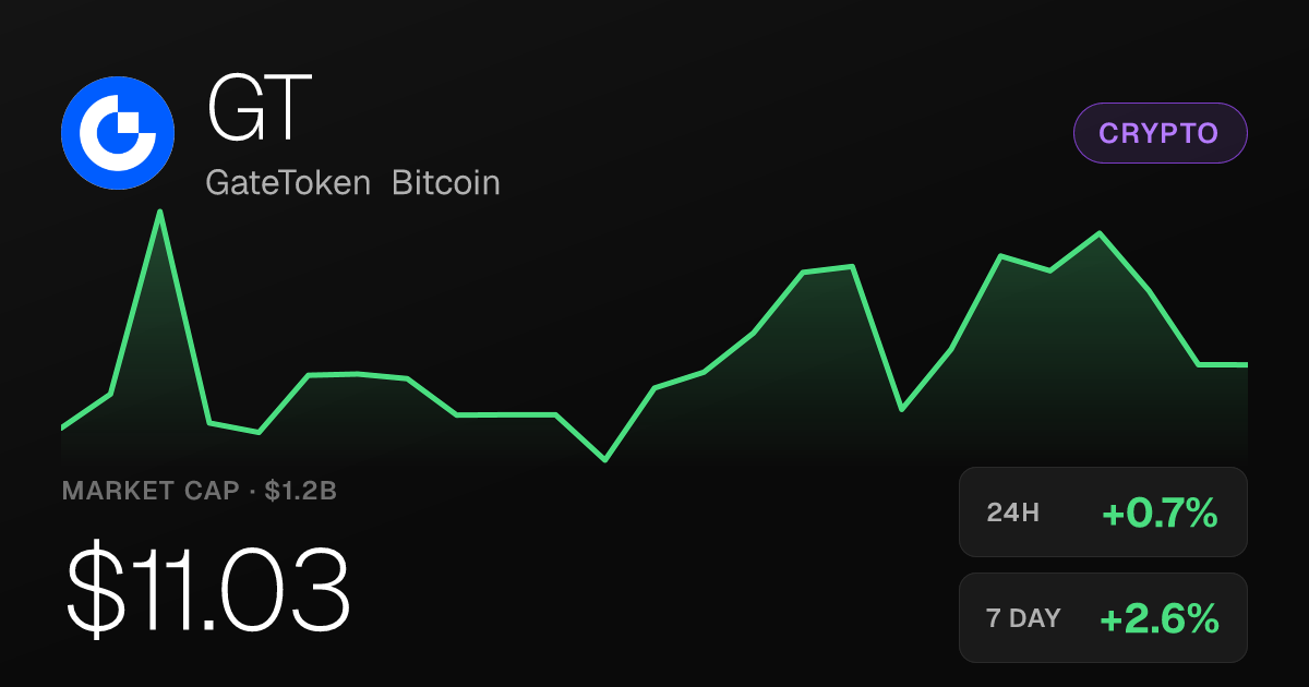 GateToken Bitcoin Rises 0.74% as 30-Day Gain Reaches 39.61%
