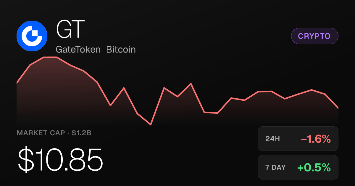 GateToken Bitcoin Slips 1.63% but Holds 30-Day Gain of 33.07%