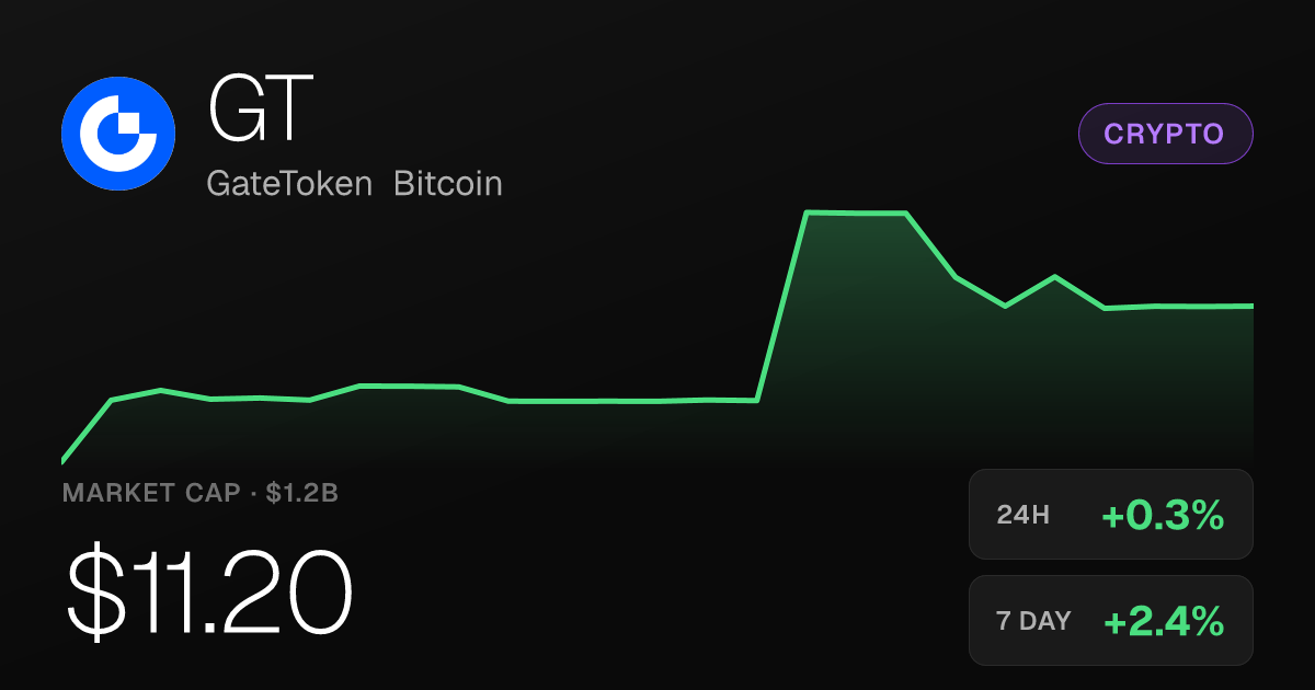 GateToken Bitcoin Rises 0.33% Tuesday, Up 22% Over Past Month