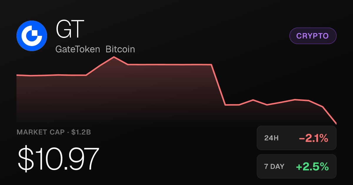 GateToken Bitcoin Slips 2.11% on the Day but Posts 22.99% Gain Over 30 Days