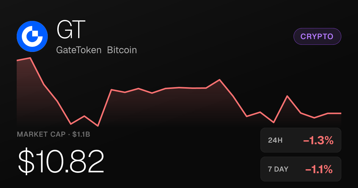 GateToken Bitcoin Slips 1.32% on the Day but Holds 30-Day Gains
