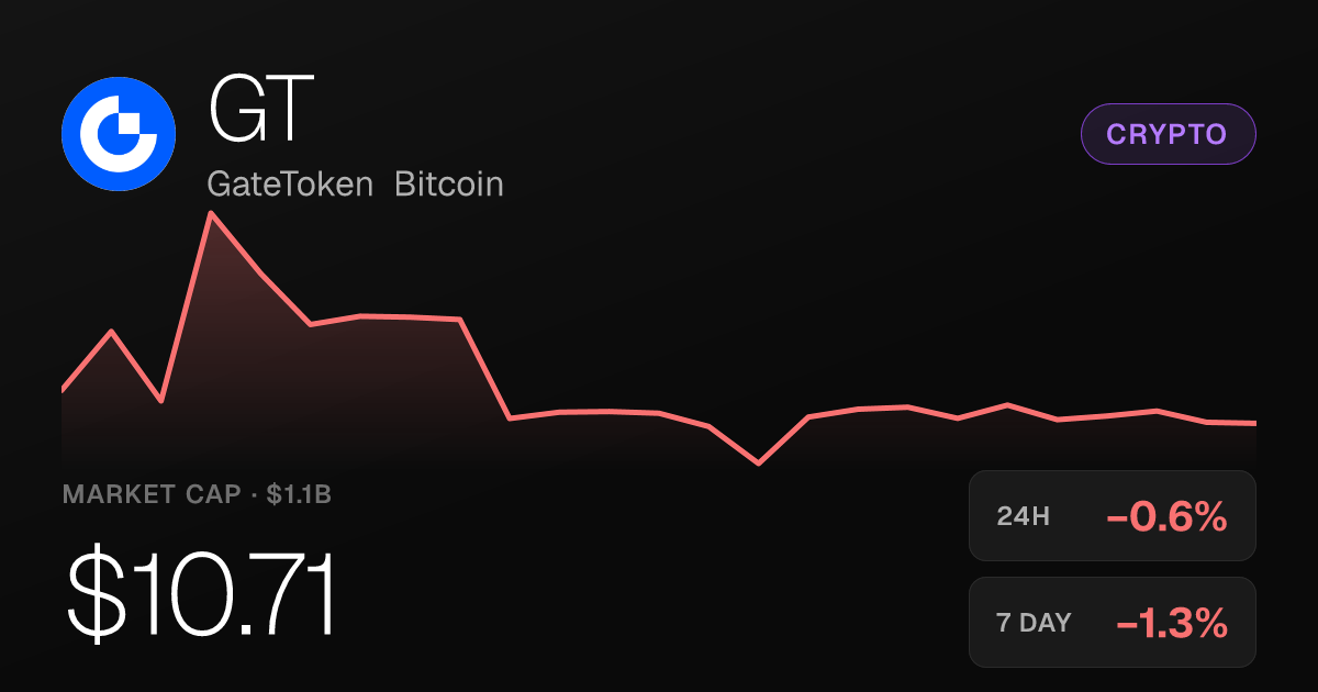 GateToken Bitcoin Slips Slightly but Posts 17% Monthly Gain