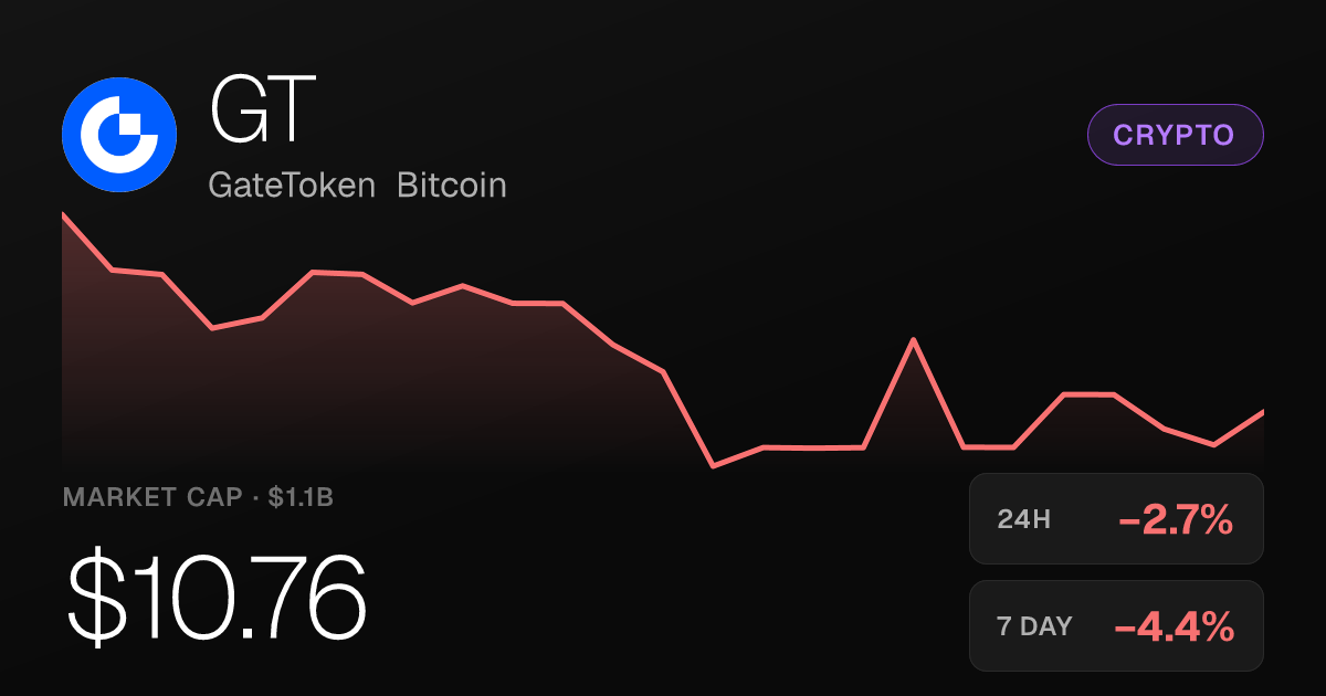 GateToken Bitcoin Slips 2.74% but Holds Strong 30-Day Gain