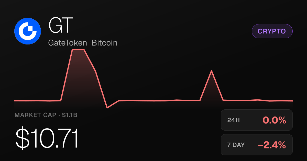 GateToken Bitcoin Edges Down Slightly as 30-Day Gain Holds at 16%