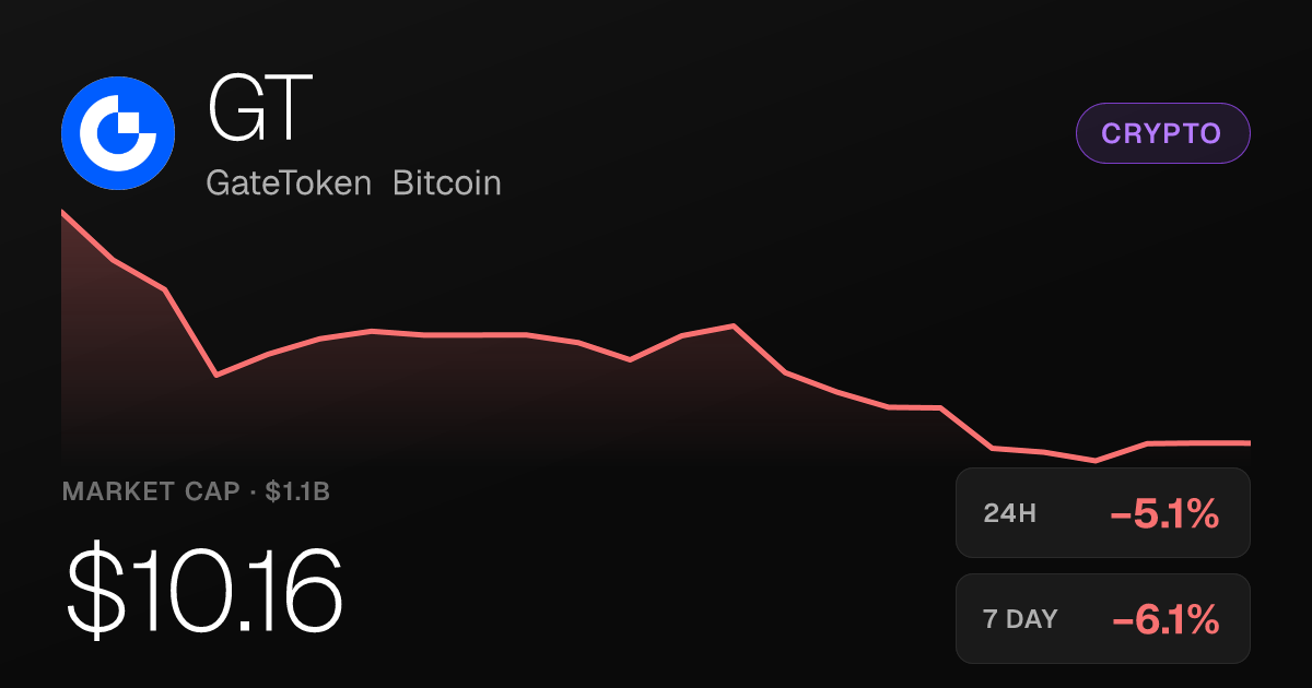 GateToken Bitcoin Falls 5.10% in 24 Hours, Holds 30-Day Gain