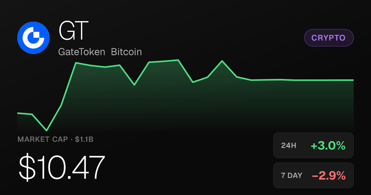 GateToken Bitcoin Rises 3% on the Day, Up 15% Over Past Month