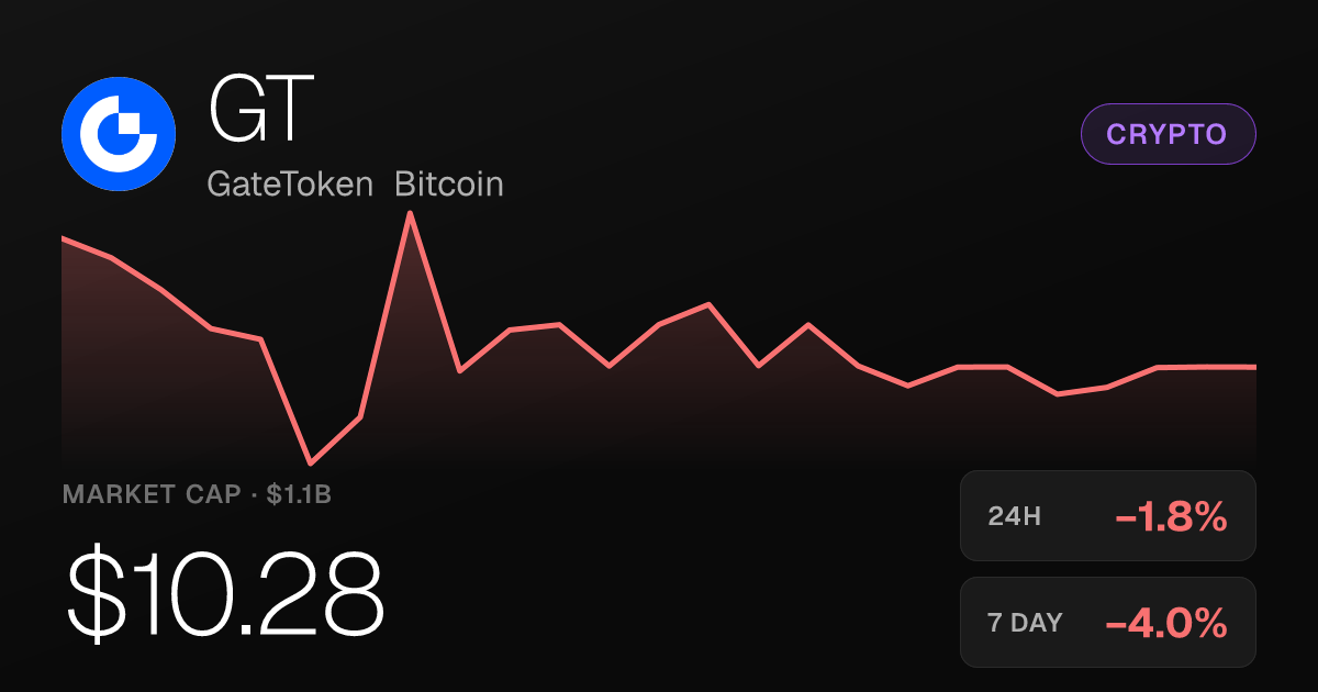 GateToken Bitcoin Dips 1.76% but Holds Strong 30-Day Gains