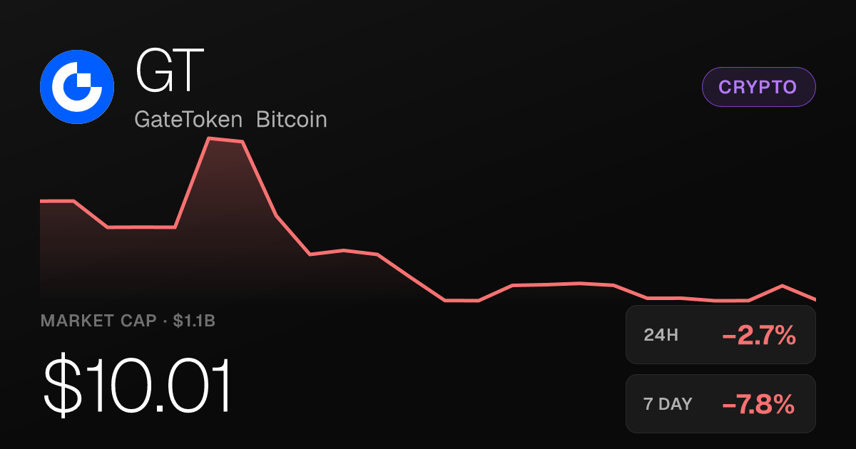 GateToken Bitcoin Slips 2.67% on the Day, Down 7.82% Over Past Week