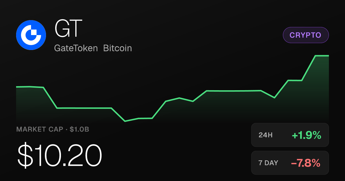 GateToken Bitcoin Rises 1.91% Monday but Remains Down 7.76% for the Week