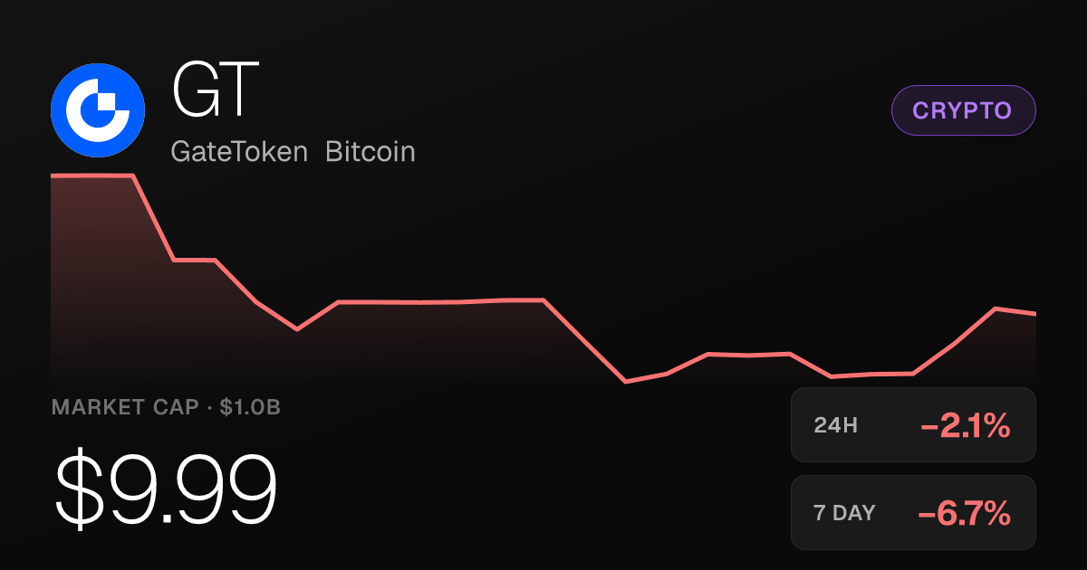 GateToken Bitcoin Falls 2.08% Tuesday, Extends Weekly Slide