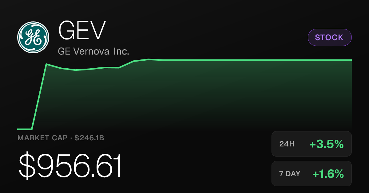GE Vernova Rises 3.54% Friday, Trimming Steep 30-Day Loss