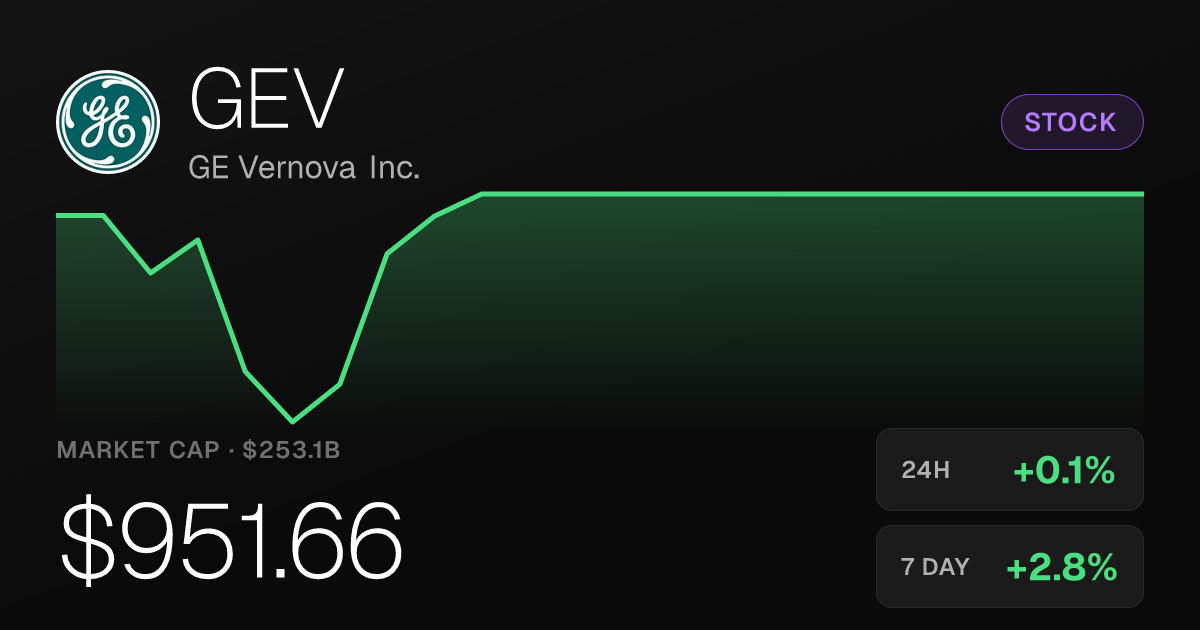 GE Vernova Edges Higher, Sits Near $952 as Weekly Gain Reaches 2.84%