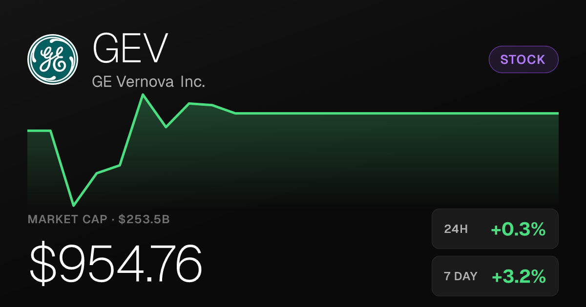 GE Vernova Edges Higher, Shares Near $954.76 Amid Steady Monthly Gains