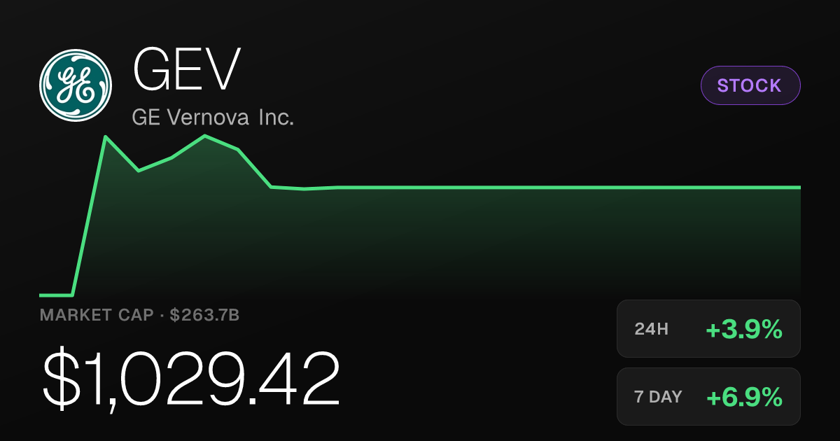 GE Vernova Climbs 3.94% to $1,029.42 as Momentum Builds Across Timeframes