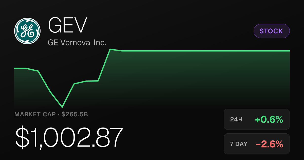 GE Vernova Edges Up 0.59% to $1,002.87 as Monthly Gain Holds at 4.84%