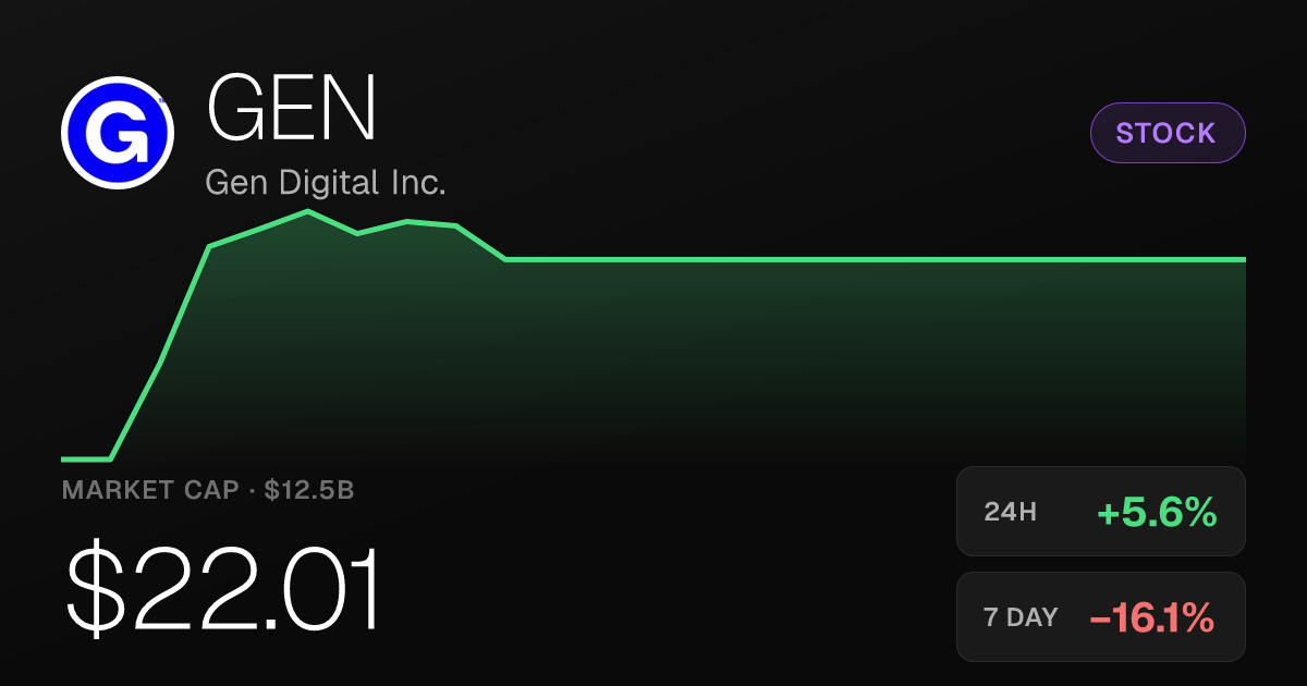 Gen Digital Gains 5.56% but Remains Deep in 30-Day Hole