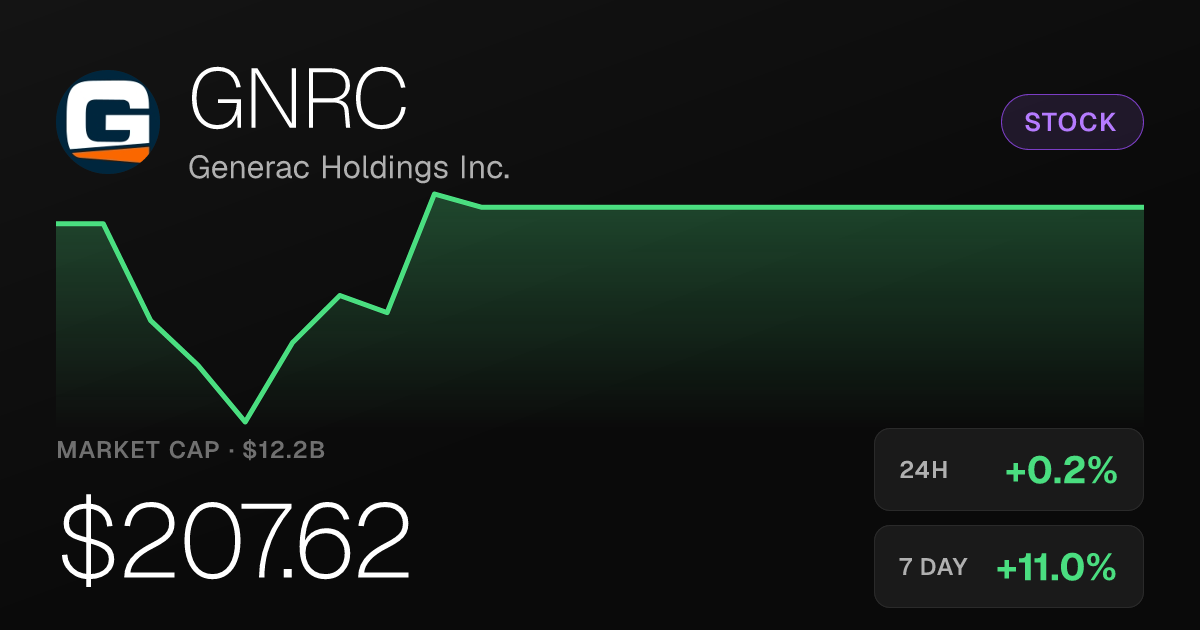 Generac Holdings Edges Higher, Caps Strong Weekly Gain