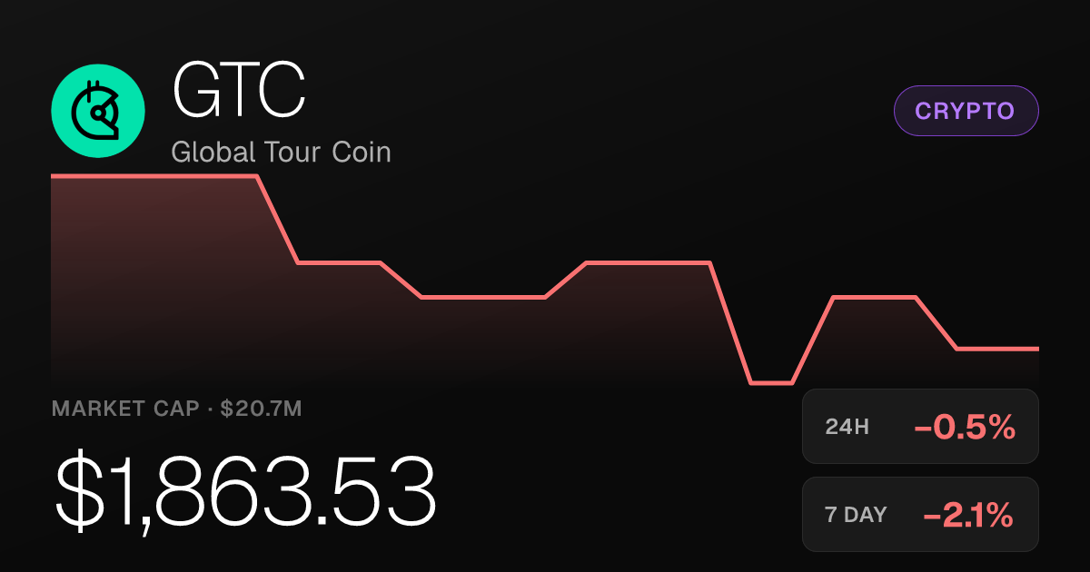 Global Tour Coin Slips 0.48% as Selling Pressure Persists
