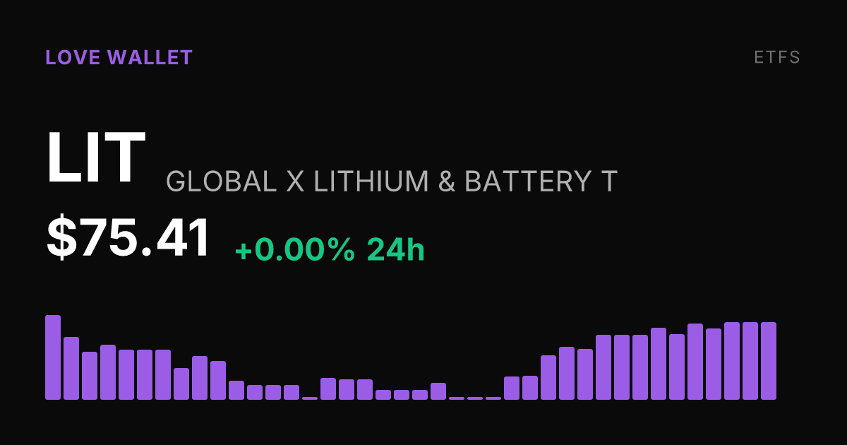Global X Lithium & Battery ETF Holds Steady at $75.41 After Strong Monthly Run