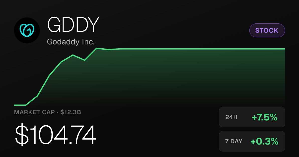 GoDaddy Shares Surge 7.52% on Tuesday to $104.74