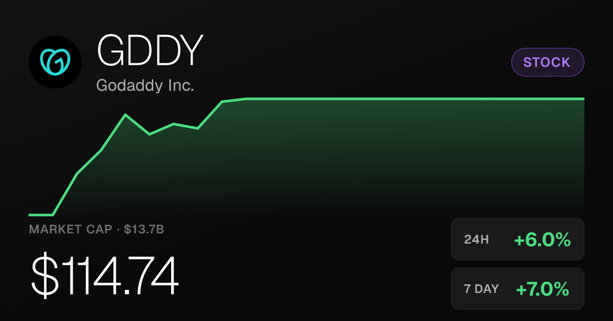 GoDaddy Shares Rise 5.96% Thursday, Extending Month-Long Rally