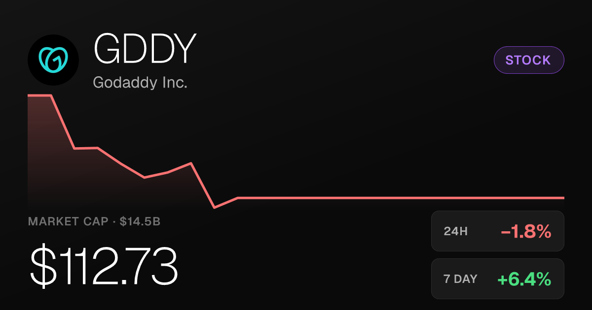 GoDaddy Slips 1.75% on the Day Despite Strong Monthly Gains