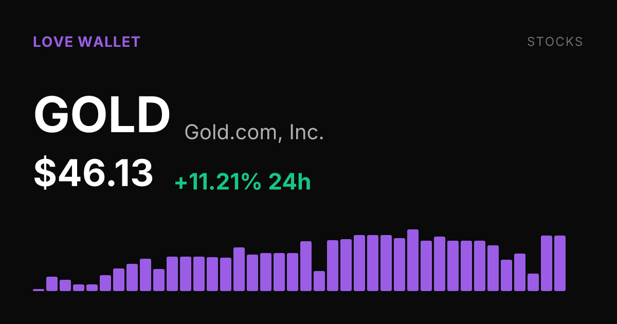 Gold.com Shares Surge 11.21% in Single Session to $46.13