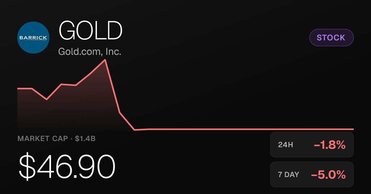 Gold.com, Inc. (GOLD) Slips 1.80% Thursday, Extending Weekly Slide