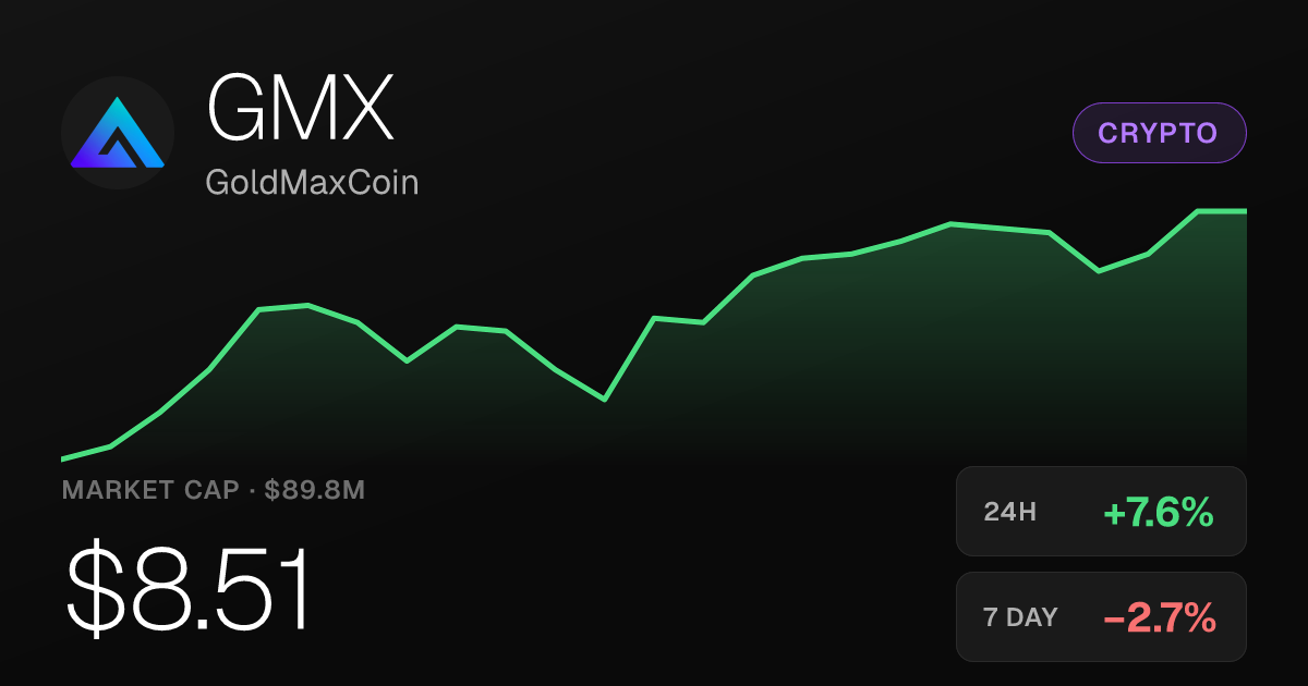 GoldMaxCoin Rises 7.59% in 24 Hours Despite Weekly Decline