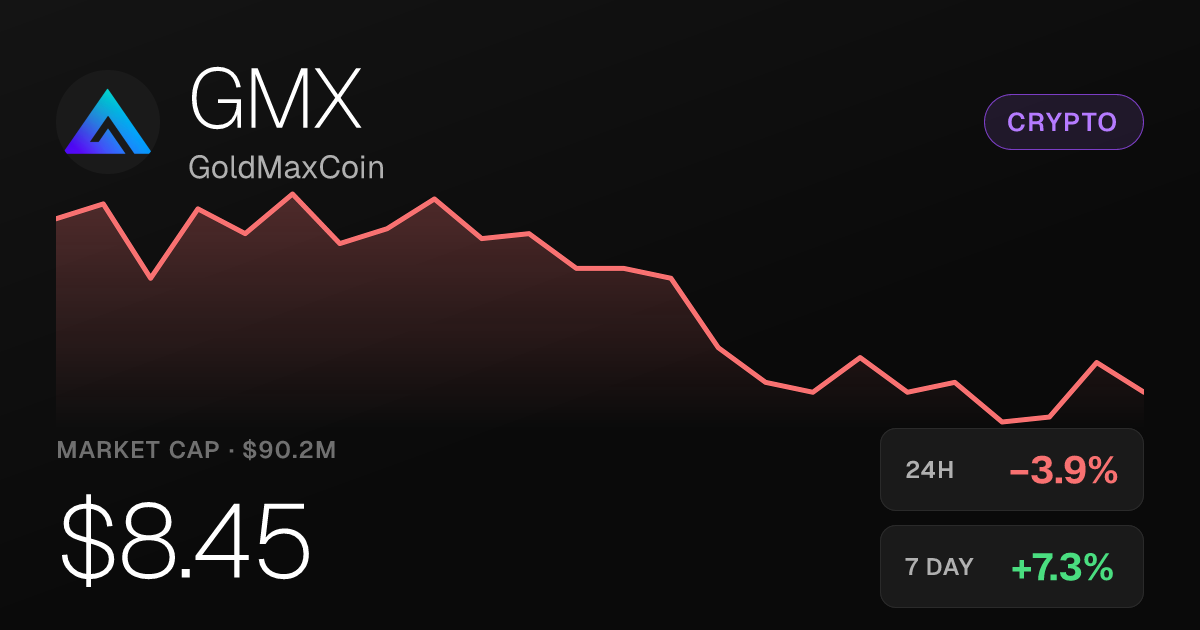 GoldMaxCoin Slips 3.87% on the Day but Holds Weekly and Monthly Gains