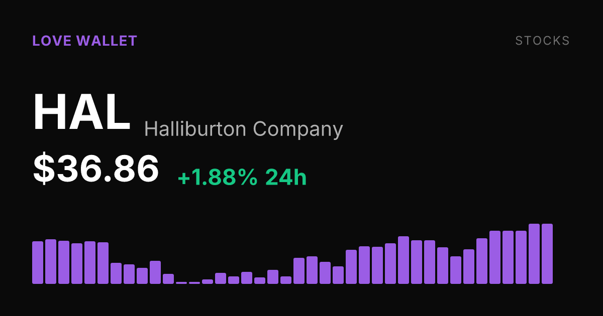 Halliburton Rises 1.88% Tuesday, Extending Strong Month-Long Rally