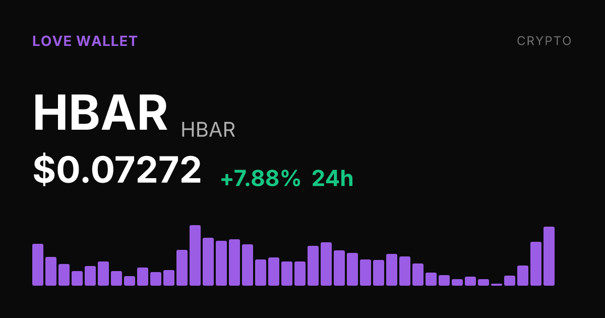 HBAR Climbs 7.88% in 24 Hours, Extends Weekly and Monthly Gains