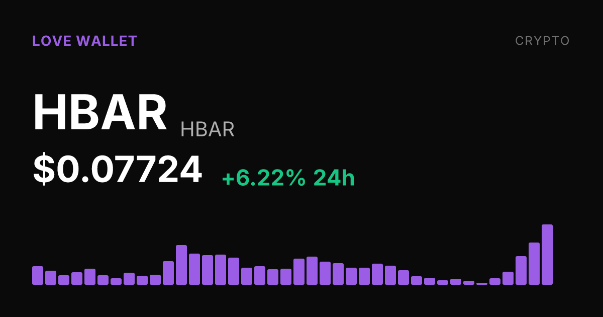 HBAR Climbs 6.22% on Friday, Extends Weekly Gain to Nearly 19%