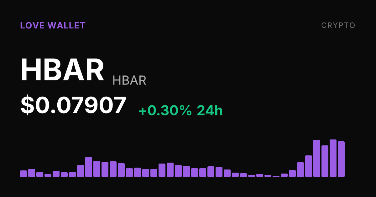 HBAR Edges Up 0.30% Monday, Posts 19.44% Gain Over Past Week