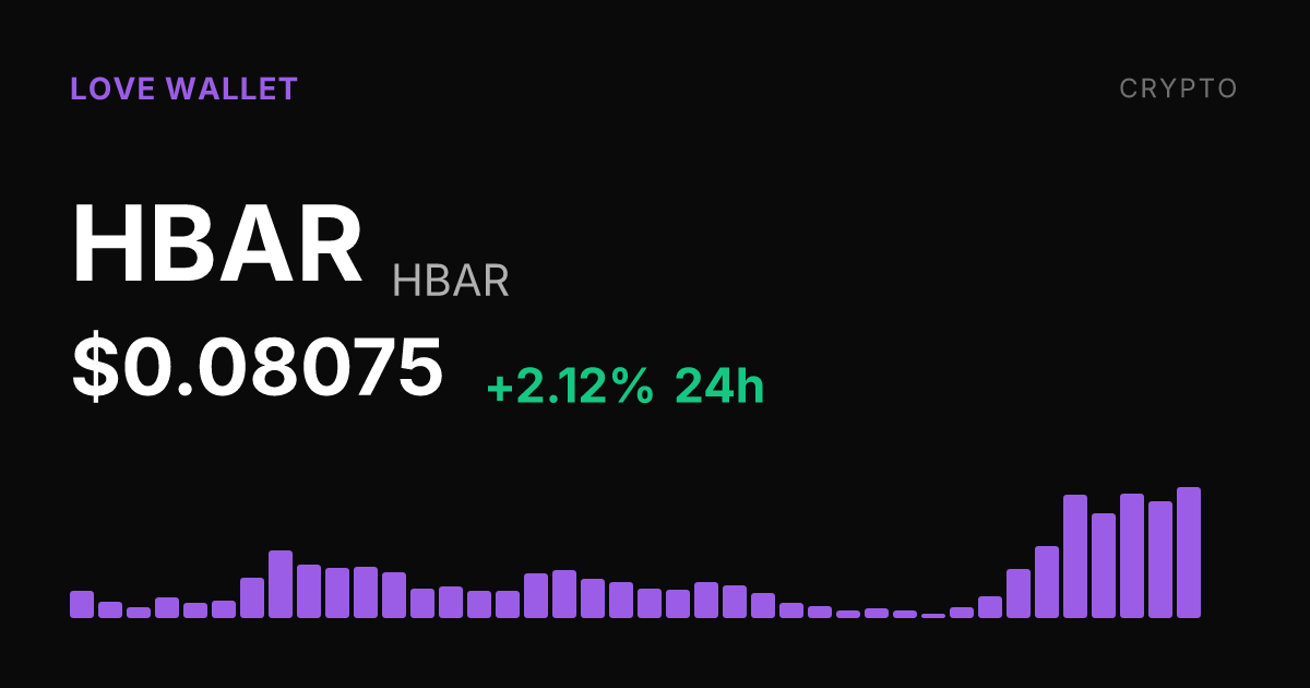 HBAR Gains 2.12% on the Day, Extends 7-Day Rally to 22.35%