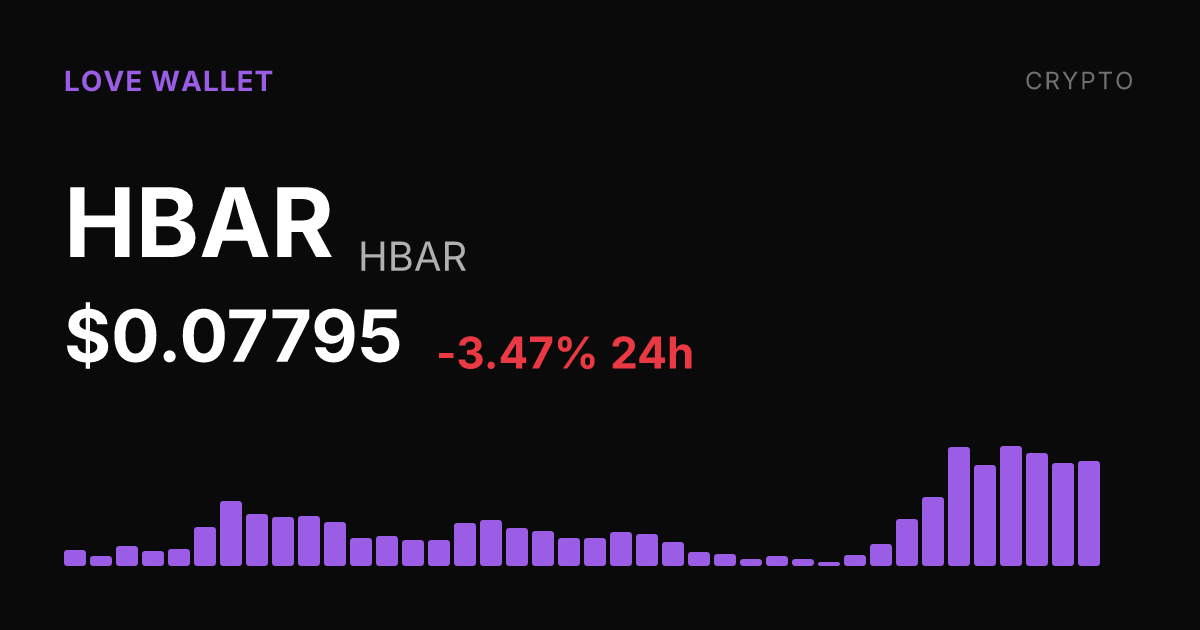 HBAR Slips 3.47% on the Day but Holds Double-Digit Monthly Gains