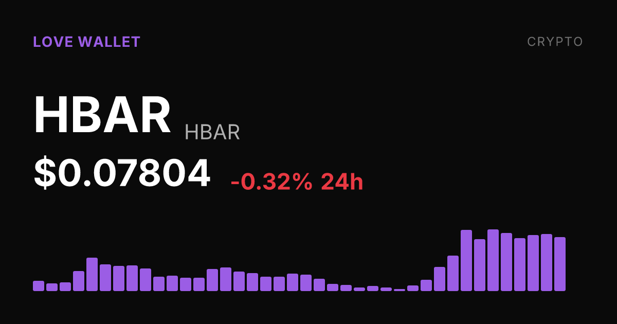 HBAR Slips 0.32% on the Day but Holds Monthly Gains of 13.75%