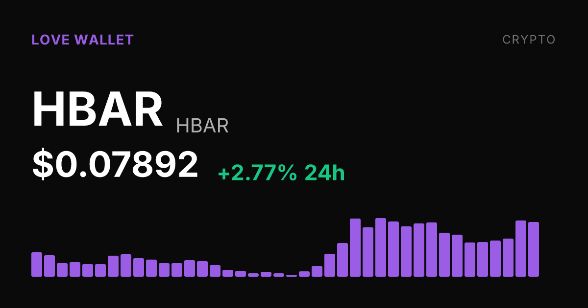 HBAR Rises 2.77% to $0.07892 as 30-Day Gain Reaches 13.70%