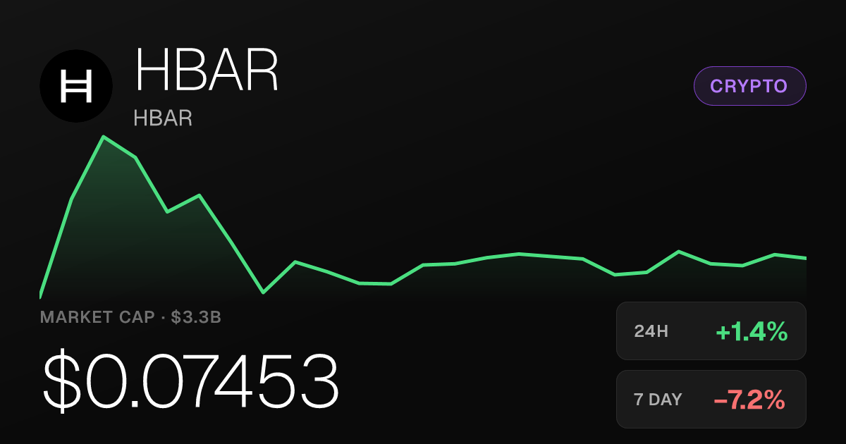 HBAR Edges Up 1.36% but Remains Down for the Week