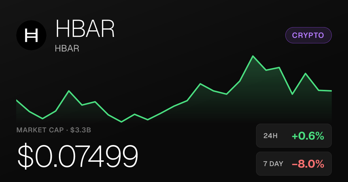HBAR Edges Up 0.62% on the Day but Remains Down Nearly 8% for the Week