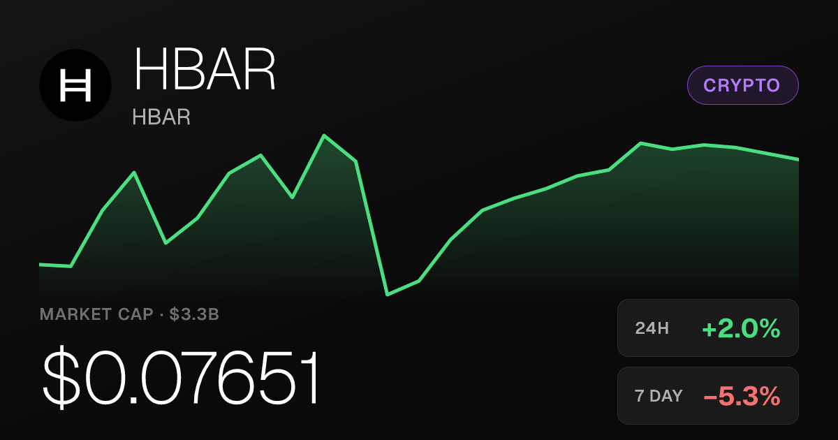 HBAR Rises 2.03% on the Day but Remains Down 5.33% for the Week