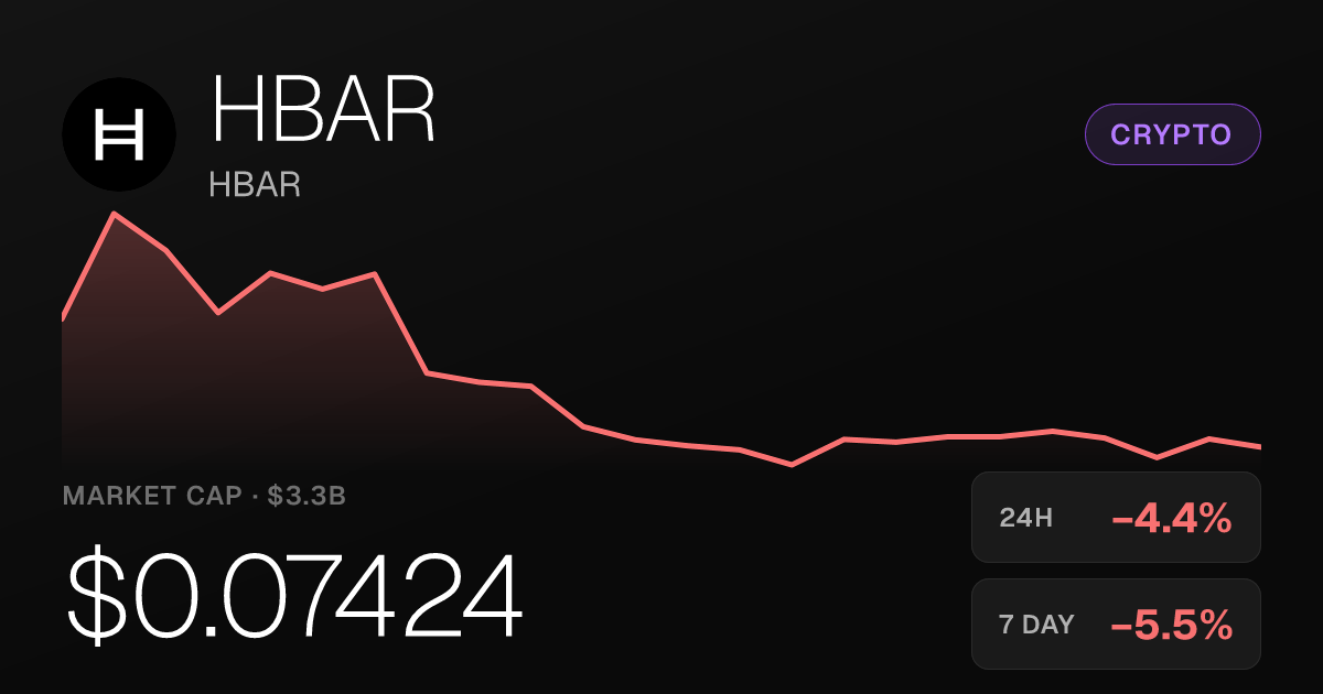 HBAR Slides 4.44% Wednesday, Holds onto Strong 30-Day Gains