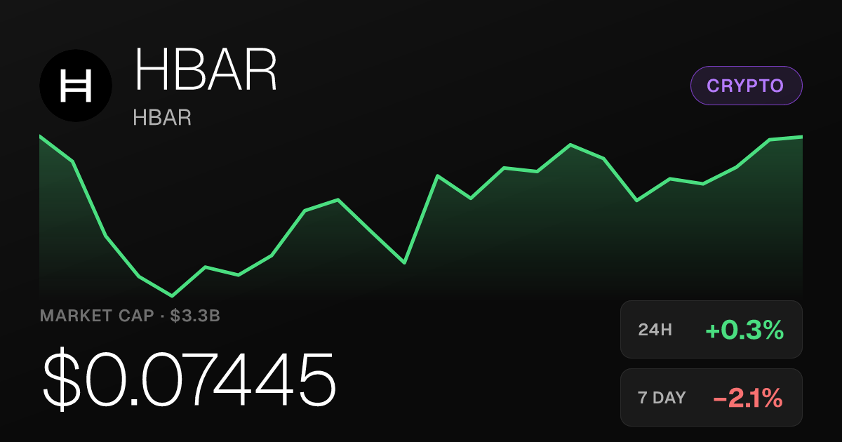HBAR Edges Up 0.28% on the Day but Sits 2.12% Lower for the Week