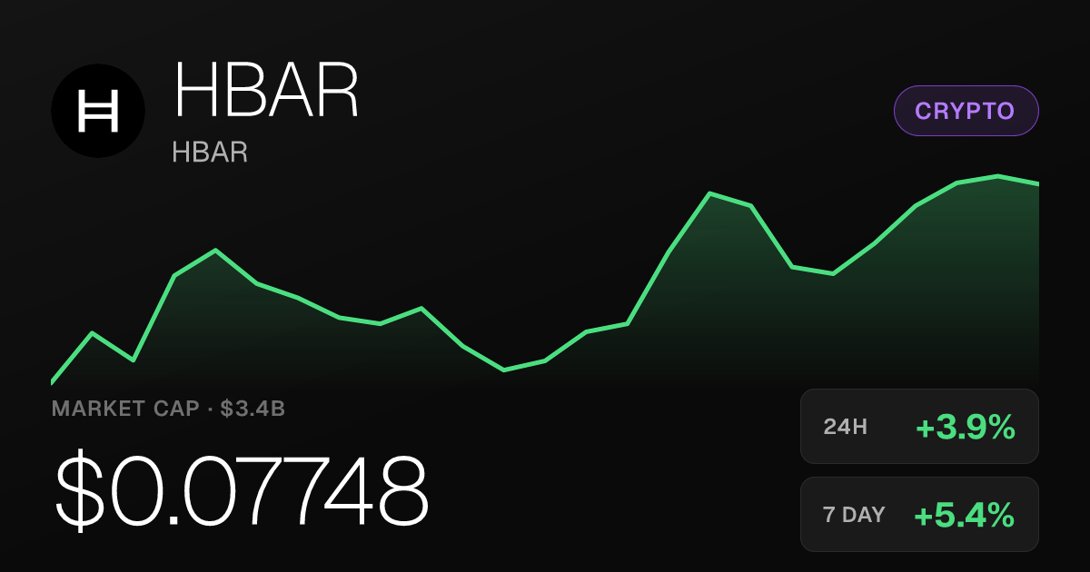 HBAR Rises 3.93% on Saturday, Extending Multiweek Gains