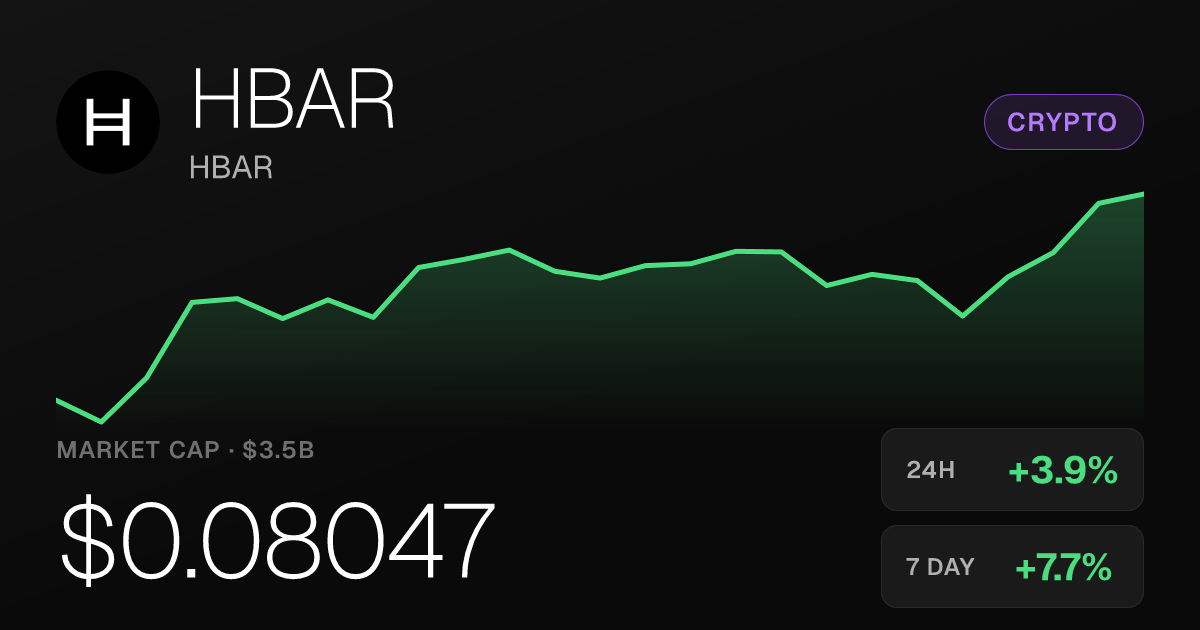 HBAR Rises 3.87% in 24 Hours, Extends Weekly and Monthly Gains