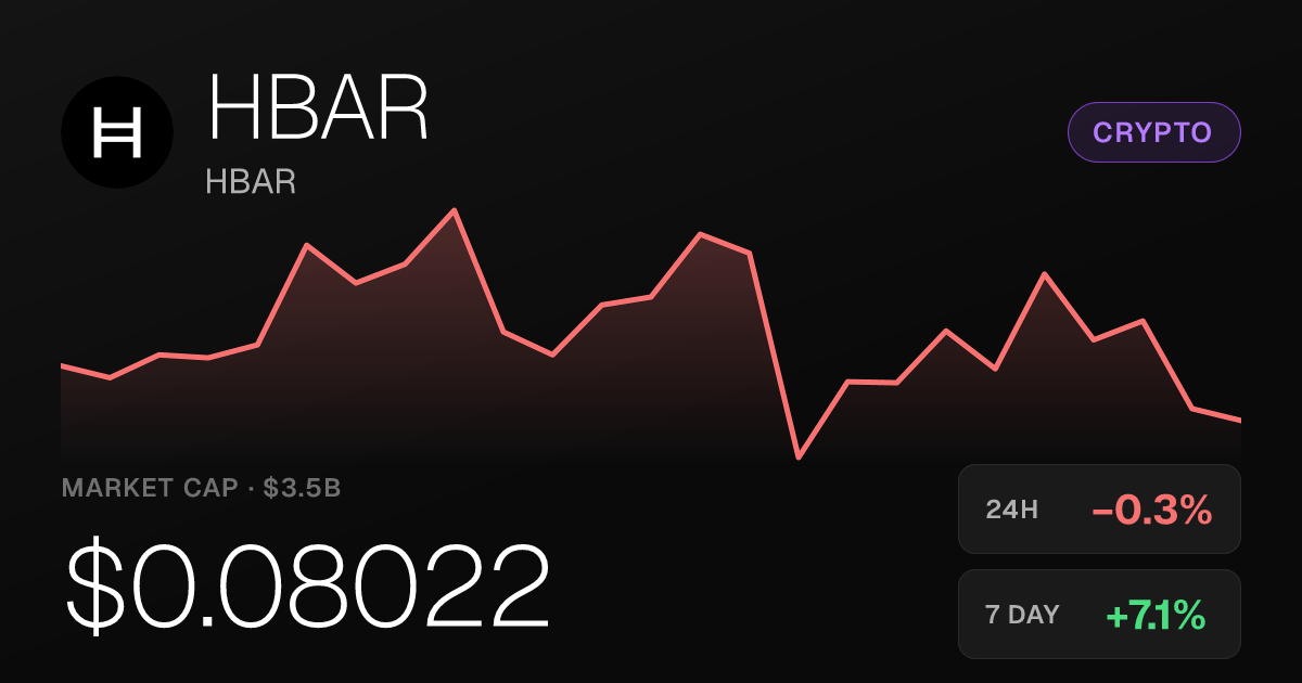 HBAR Slips 0.31% on the Day but Holds Strong Weekly and Monthly Gains