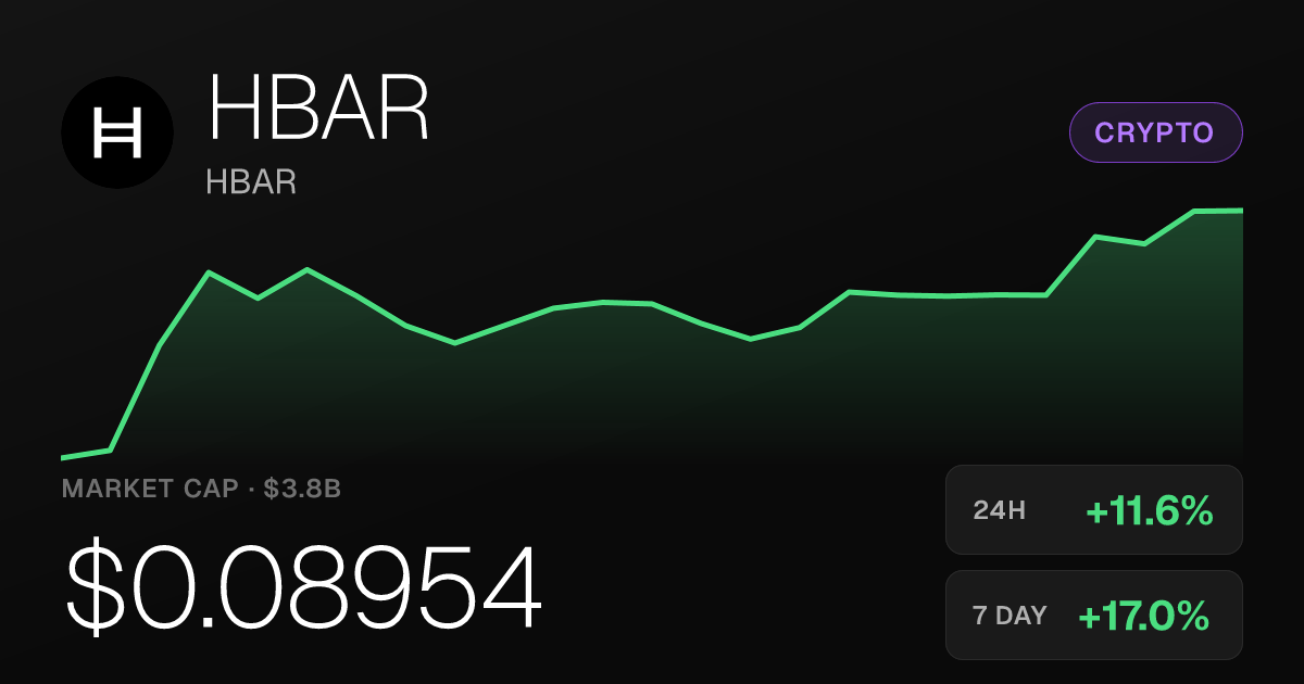 HBAR Climbs 11.62% in 24 Hours, Extending a Broad Weekly Rally