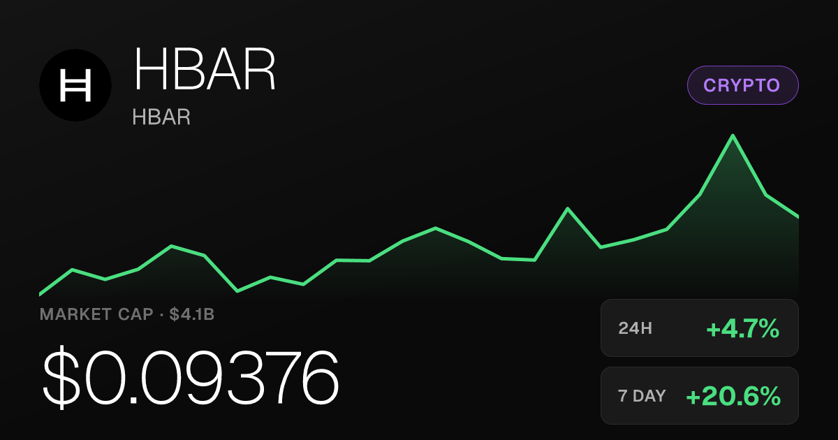 HBAR Climbs 4.74% Tuesday, Extending a Strong Month-Long Rally